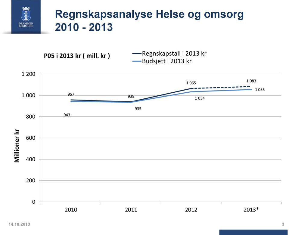 kr ) Regnskapstall i 2013 kr Budsjett i 2013 kr 1 200 1