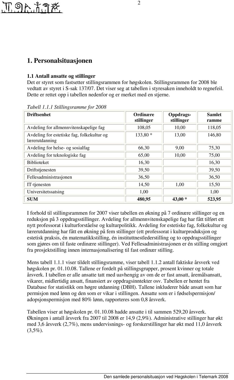 1.1 Stillingsramme for 2008 Driftsenhet Ordinære stillinger Oppdragsstillinger Samlet ramme Avdeling for allmennvitenskapelige fag 108,05 10,00 118,05 Avdeling for estetiske fag, folkekultur og