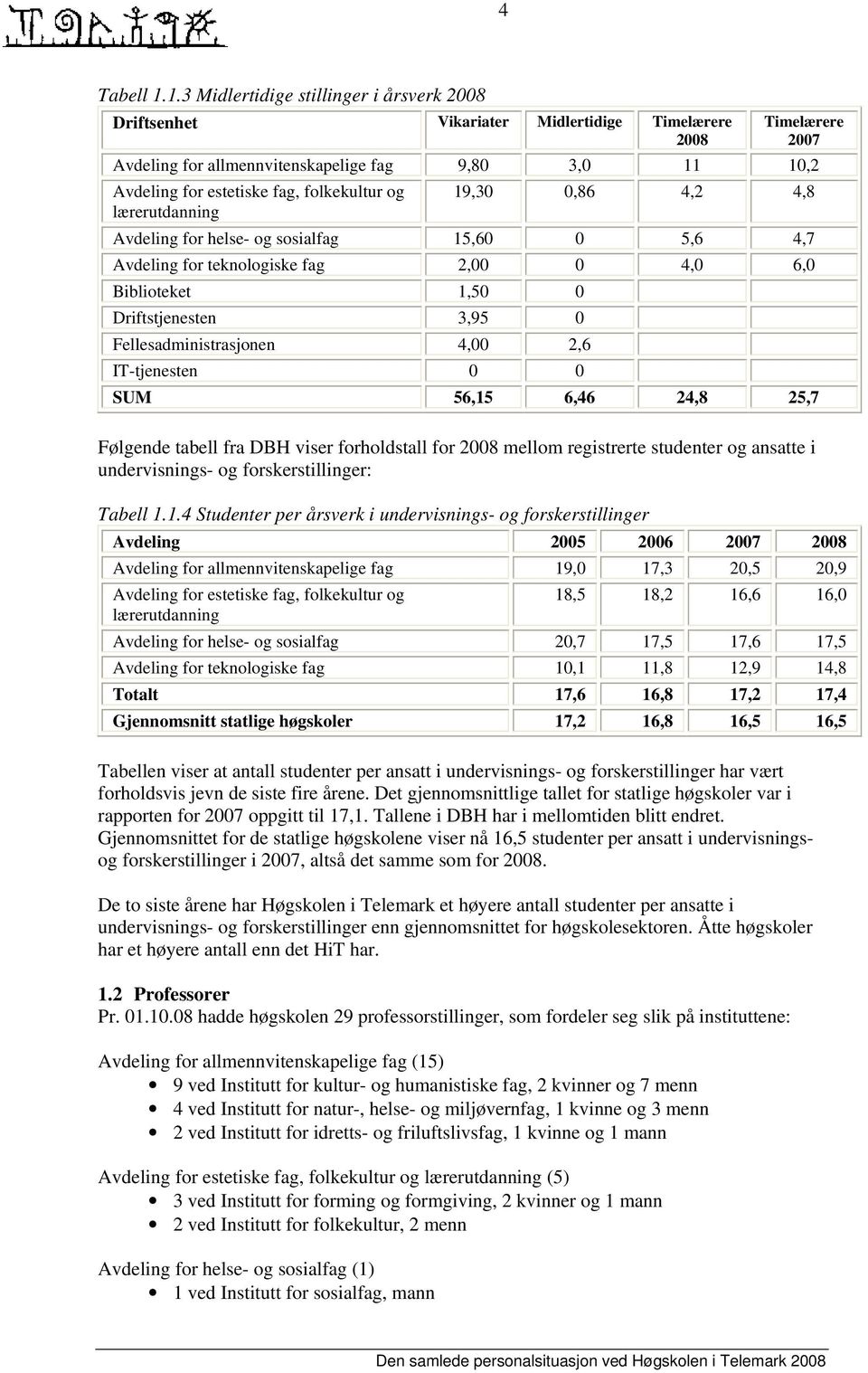 folkekultur og lærerutdanning 19,30 0,86 4,2 4,8 Avdeling for helse- og sosialfag 15,60 0 5,6 4,7 Avdeling for teknologiske fag 2,00 0 4,0 6,0 Biblioteket 1,50 0 Driftstjenesten 3,95 0