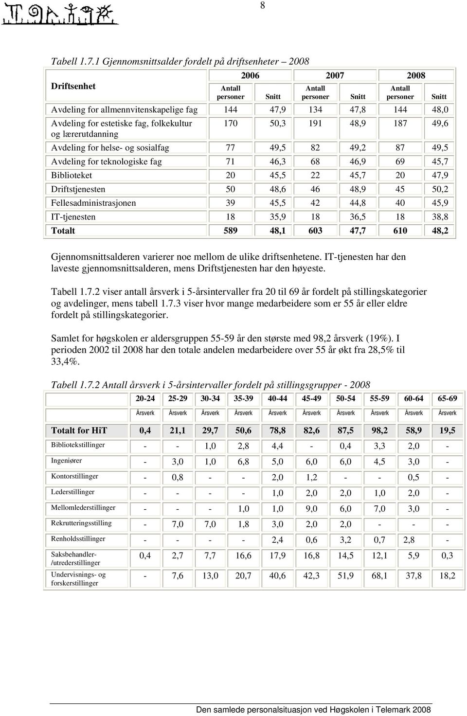 48,0 Avdeling for estetiske fag, folkekultur og lærerutdanning Snitt 170 50,3 191 48,9 187 49,6 Avdeling for helse- og sosialfag 77 49,5 82 49,2 87 49,5 Avdeling for teknologiske fag 71 46,3 68 46,9