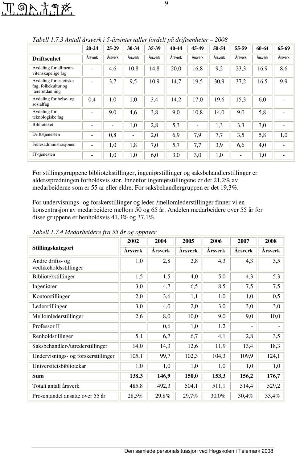 sosialfag Avdeling for teknologiske fag 20-24 25-29 30-34 35-39 40-44 45-49 50-54 55-59 60-64 65-69 Årsverk Årsverk Årsverk Årsverk Årsverk Årsverk Årsverk Årsverk Årsverk Årsverk - 4,6 10,8 14,8