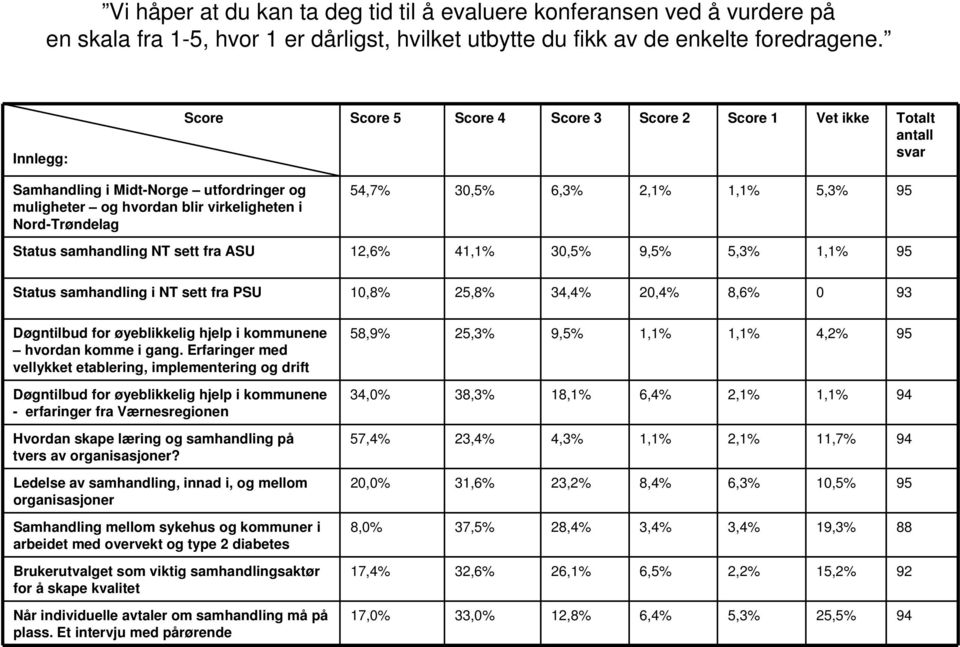 2,1% 1,1% 5,3% 95 Status samhandling NT sett fra ASU 12,6% 41,1% 30,5% 9,5% 5,3% 1,1% 95 Status samhandling i NT sett fra PSU 10,8% 25,8% 34,4% 20,4% 8,6% 0 93 Døgntilbud for øyeblikkelig hjelp i