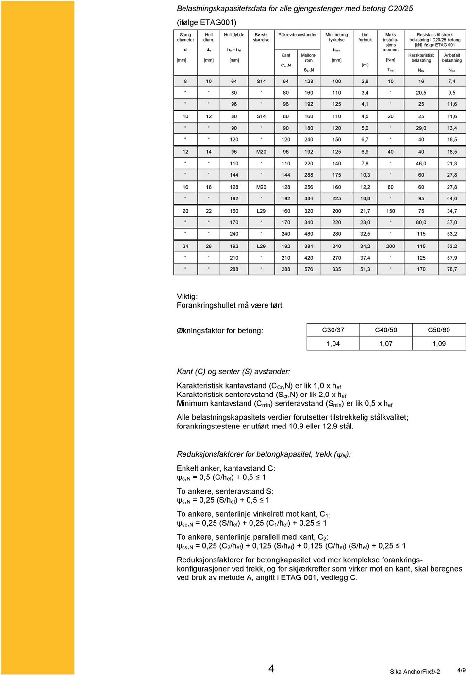 betong tykkelse hmin [mm] Lim forbruk [ml] Maks installasjons moment [Nm] Tinst Resistans til strekk belastning i C20/25 betong [kn] ifølge ETAG 001 Karakteristisk belastning NRk Anbefalt belastning