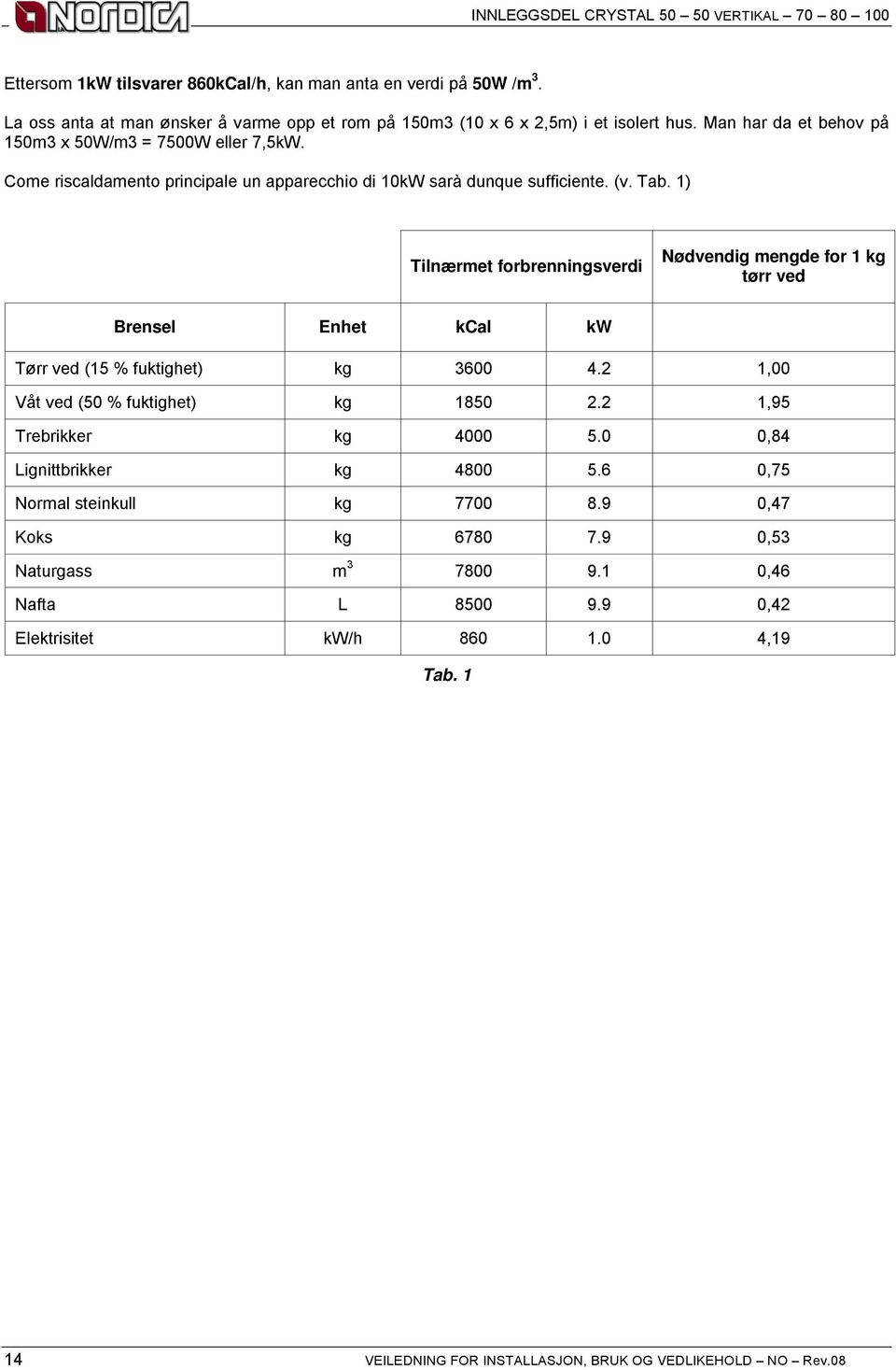 1 Tilnærmet forbrenningsverdi Nødvendig mengde for 1 kg tørr ved Brensel Enhet kcal kw Tørr ved (15 % fuktighet kg 3600 4.2 1,00 Våt ved (50 % fuktighet kg 1850 2.