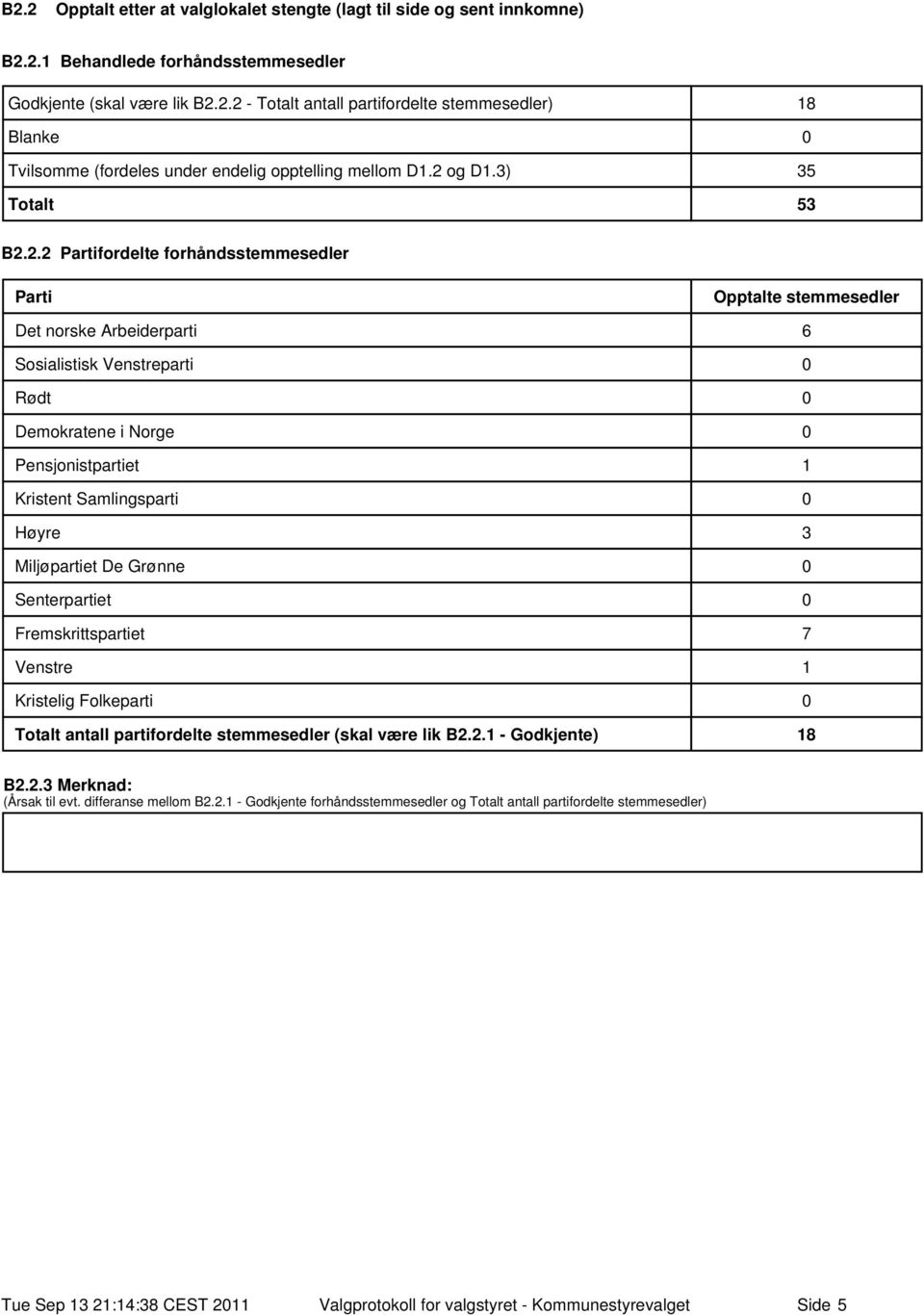 Kristent Samlingsparti Høyre 3 Miljøpartiet De Grønne Senterpartiet Fremskrittspartiet 7 Venstre 1 Kristelig Folkeparti Totalt antall partifordelte stemmesedler (skal være lik B2.2.1 - Godkjente) 18 B2.