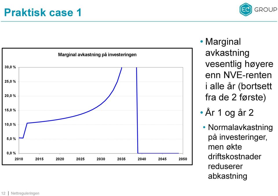 første) År 1 og år 2 10,0 % 5,0 % 0,0 % 2010 2015 2020 2025 2030 2035 2040 2045