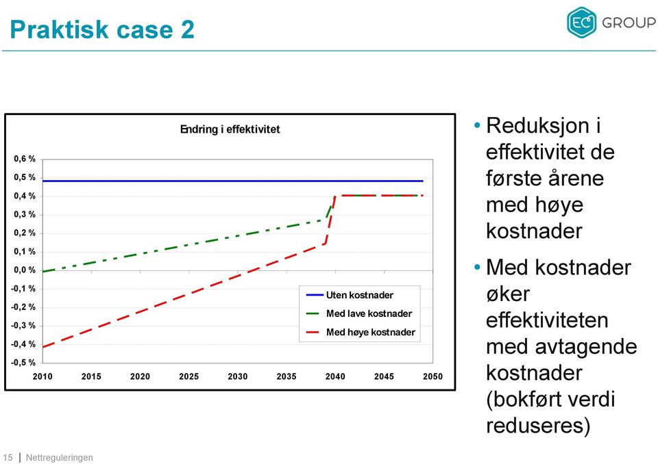 2015 2020 2025 2030 2035 2040 2045 2050 Reduksjon i effektivitet de første årene med høye