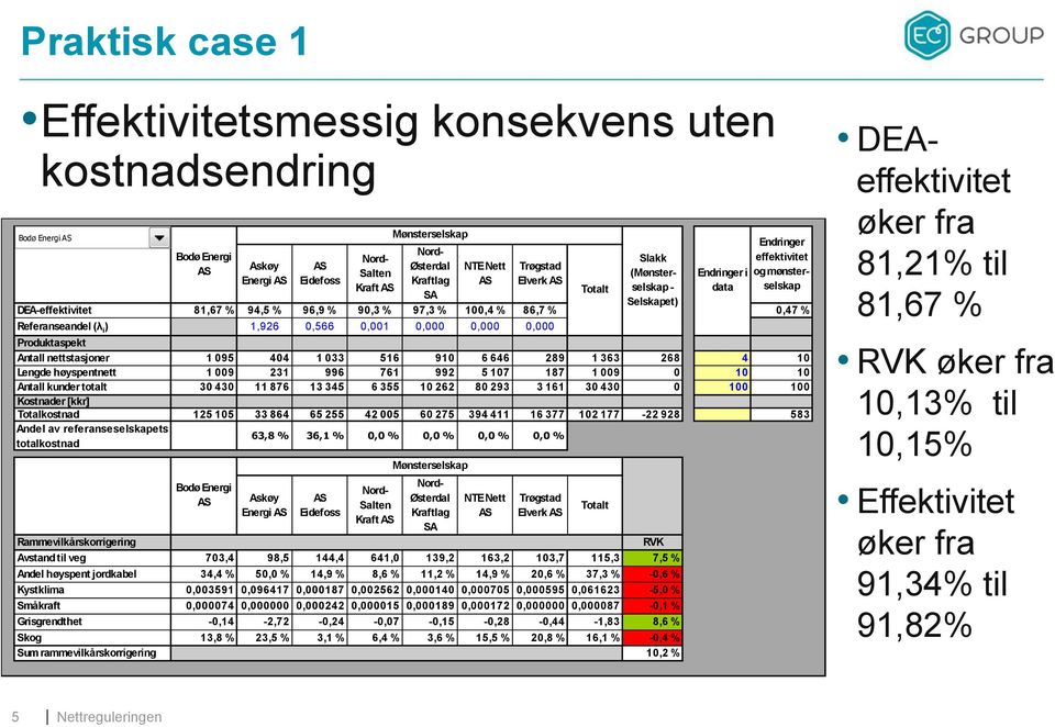 910 6 646 289 1 363 268 4 10 Lengde høyspentnett 1 009 231 996 761 992 5 107 187 1 009 0 10 10 Antall kunder totalt 30 430 11 876 13 345 6 355 10 262 80 293 3 161 30 430 0 100 100 Kostnader [kkr]