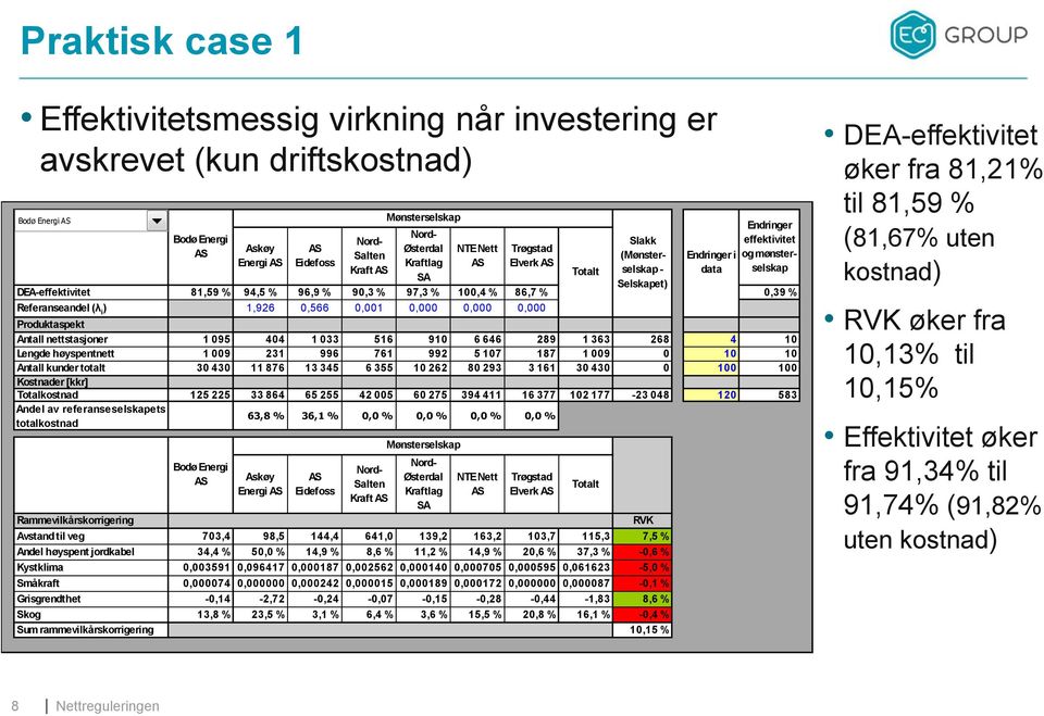 nettstasjoner 1 095 404 1 033 516 910 6 646 289 1 363 268 4 10 Lengde høyspentnett 1 009 231 996 761 992 5 107 187 1 009 0 10 10 Antall kunder totalt 30 430 11 876 13 345 6 355 10 262 80 293 3 161 30