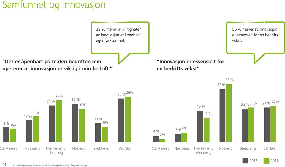 Innovasjon er essensielt for en bedrifts vekst 35 % 32 % 21 % 24% 22 % 19% 25 % 26% 19 % 20 % 21% 21 % 22% 9 % 8% 13 % 15% 11 % 9% 4 % 2% 5 % 6% 15 % Sterkt