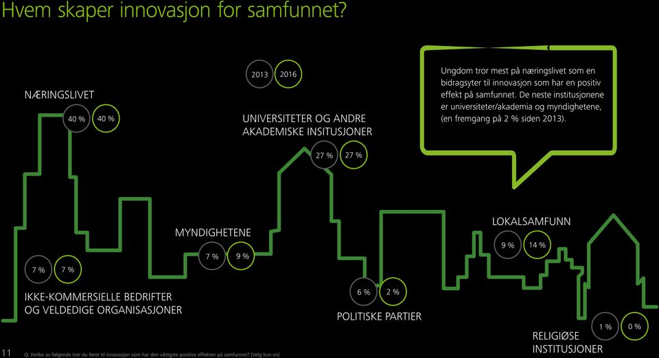 positiv effekt på samfunnet. De neste institusjonene er universiteter/akademia og myndighetene, (en fremgang på 2 % siden 2013).