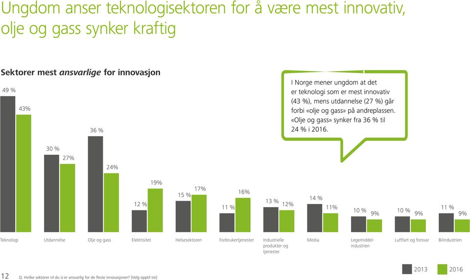 30 % 27% 24% 12 % 19% 15 % 17% 11 % 16% 13 % 12% 14 % 11% 11 % 10 % 10 % 9% 9% 9% Teknologi Utdannelse Olje og gass Elektrisitet Helsesektoren Forbrukertjenester