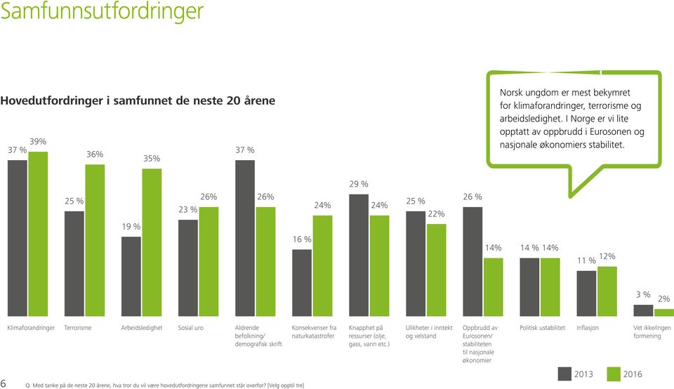 29 % 25 % 19 % 23 % 26% 26% 16 % 24% 24% 25 % 22% 26 % 14% 14 % 14% 11 % 12% 3 % 2% Klimaforandringer Terrorisme Arbeidsledighet Sosial uro Aldrende befolkning/ demografisk skrift Konsekvenser fra