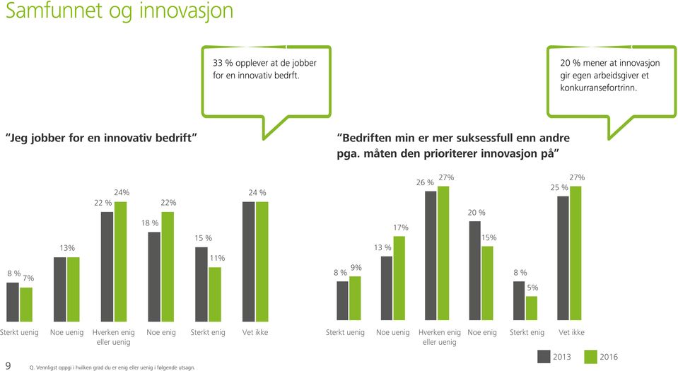 måten den prioriterer innovasjon på 8 % 7% 13% 22 % 24% 18 % 22% 15 % 11% 24 % 8 % 9% 13 % 17% 26 % 27% 20 % 15% 8 % 5% 27% 25 % Sterkt uenig Noe