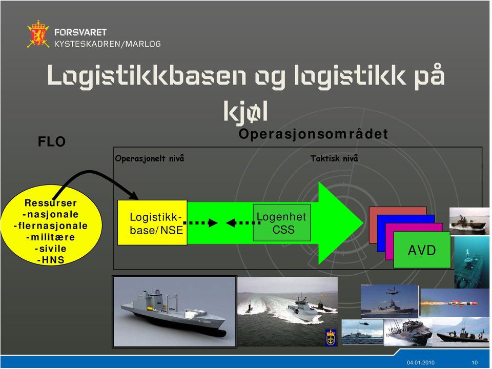 Ressurser -nasjonale -flernasjonale -militære