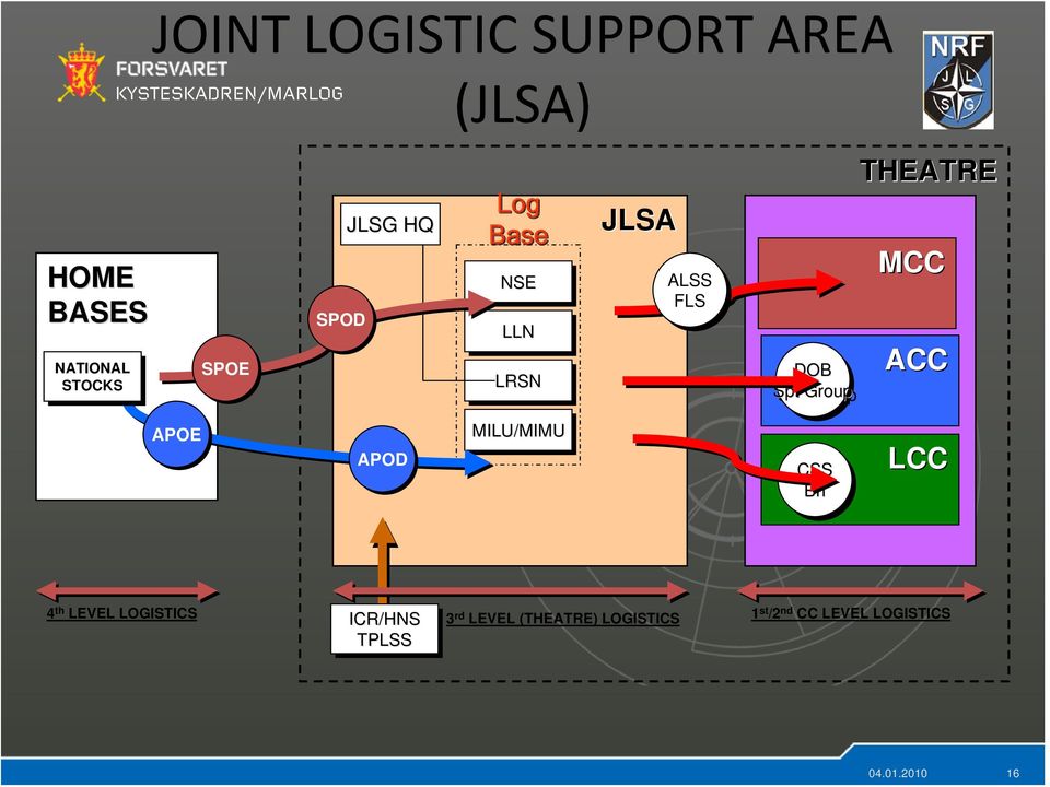 Group THEATRE MCC ACC APOE APOD MILU/MIMU CSS Bn Bn LCC 4 th LEVEL LOGISTICS