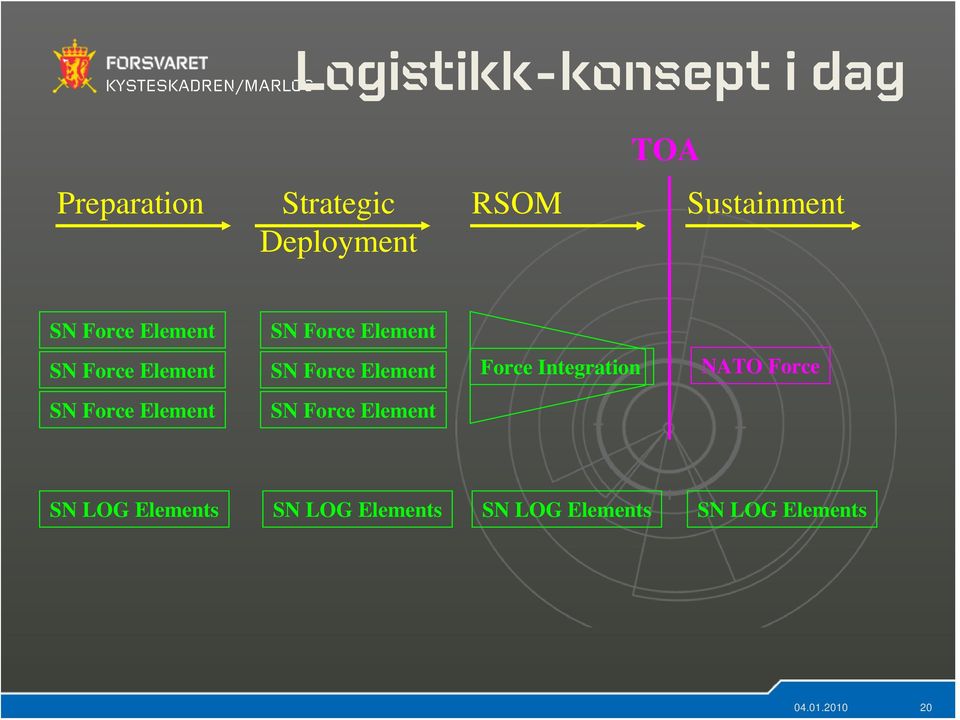 Element Force Integration NATO Force SN Force Element SN Force Element