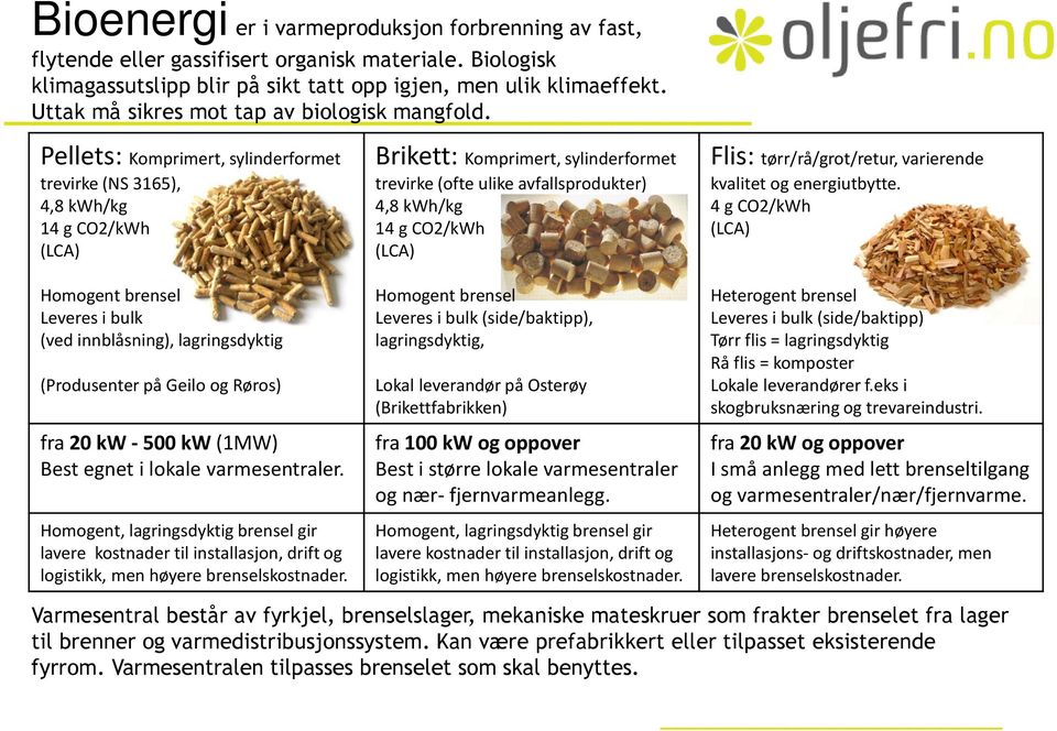 Pellets: Komprimert, sylinderformet trevirke (NS 3165), 4,8 kwh/kg 14 g CO2/kWh (LCA) Homogent brensel Leveres i bulk (ved innblåsning), lagringsdyktig (Produsenter på Geilo og Røros) fra 20 kw - 500