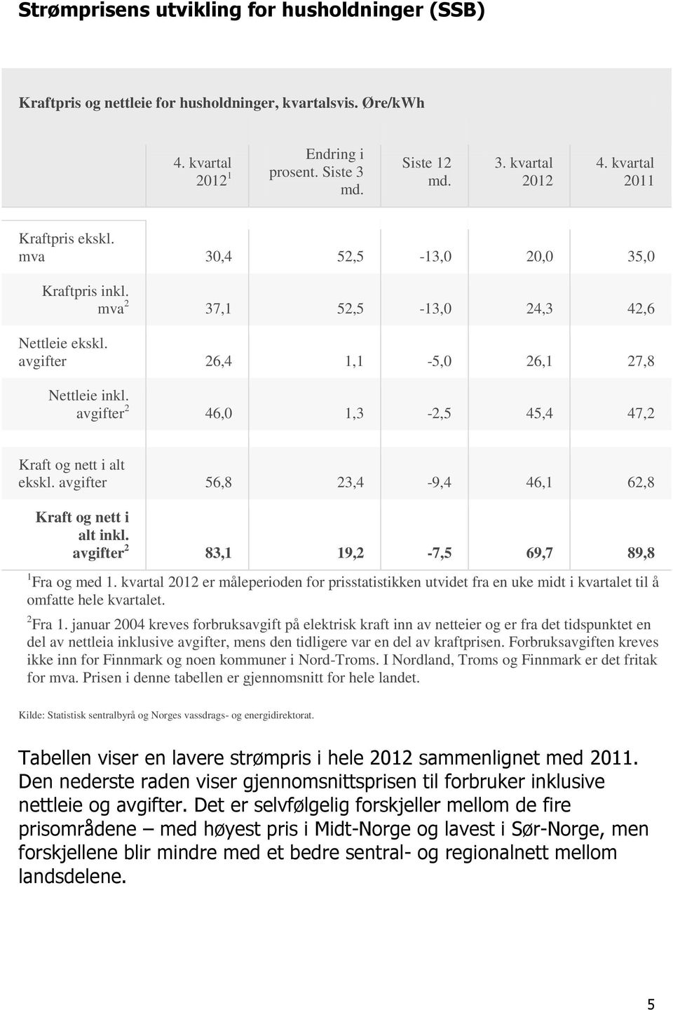 avgifter 2 46,0 1,3-2,5 45,4 47,2 Kraft og nett i alt ekskl. avgifter 56,8 23,4-9,4 46,1 62,8 Kraft og nett i alt inkl. avgifter 2 83,1 19,2-7,5 69,7 89,8 1 Fra og med 1.