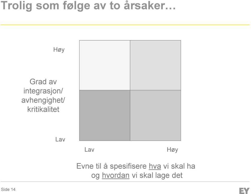 Lav Lav Høy Evne til å spesifisere hva vi