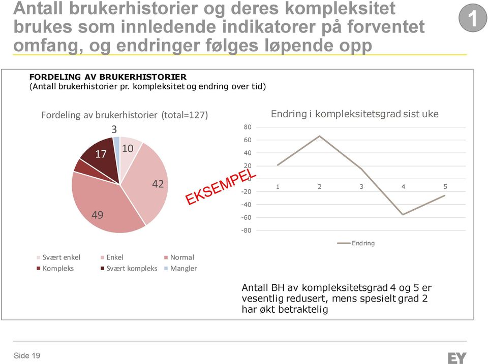 kompleksitet og endring over tid) Fordeling av brukerhistorier (total=127) 3 6 17 49 10 42 Svært enkel Enkel Normal Kompleks Svært kompleks Mangler 80 60 40 20