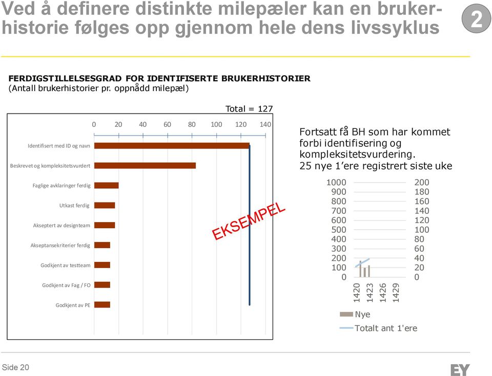 oppnådd milepæl) Total = 127 Identifisert med ID og navn Beskrevet og kompleksitetsvurdert Faglige avklaringer ferdig Utkast ferdig Akseptert av designteam