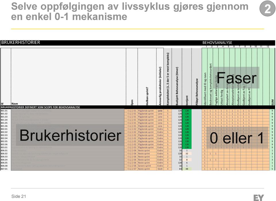 Akseptert av designteam Akseptansekriterier ferdig Godkjent av testteam Godkjent av Fag / FO Godkjent av PE 2 SUM BRUKERHISTORIER BEHOVSANALYSE 1 2 3 4 5 6 7 8 9 10 11 12 Faser Id Navn