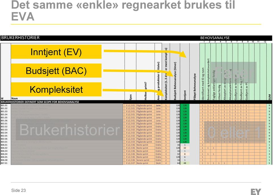 Akseptert av designteam Akseptansekriterier ferdig Godkjent av testteam Godkjent av Fag / FO Godkjent av PE SUM Det samme «enkle» regnearket brukes til EVA BRUKERHISTORIER Inntjent (EV) BEHOVSANALYSE