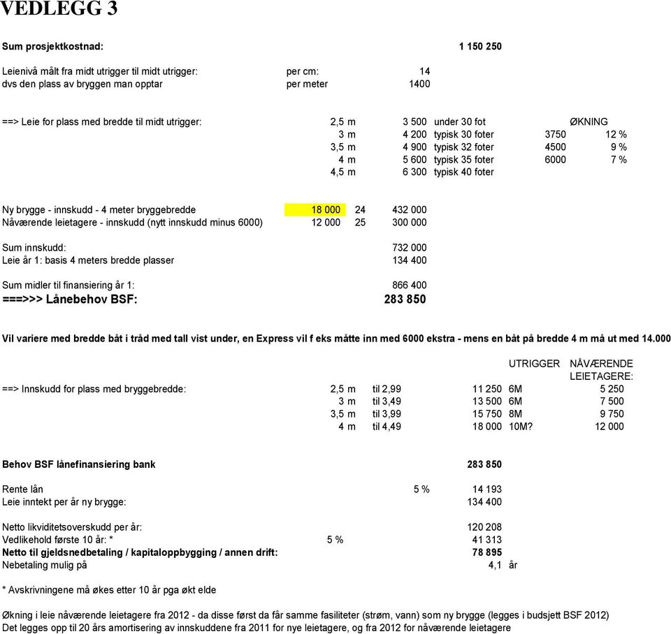 - 4 meter bryggebredde 18 000 24 432 000 Nåværende leietagere - innskudd (nytt innskudd minus 6000) 12 000 25 300 000 Sum innskudd: 732 000 Leie år 1: basis 4 meters bredde plasser 134 400 Sum midler