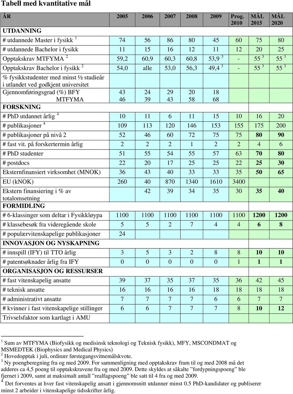 Opptakskrav Bachelor i fysikk 2 54,0 alle 53,0 56,3 49,4 3-55 3 55 3 % fysikkstudenter med minst ½ studieår i utlandet ved godkjent universitet Gjennomføringsgrad (%) BFY MTFYMA FORSKNING 43 46 24 39