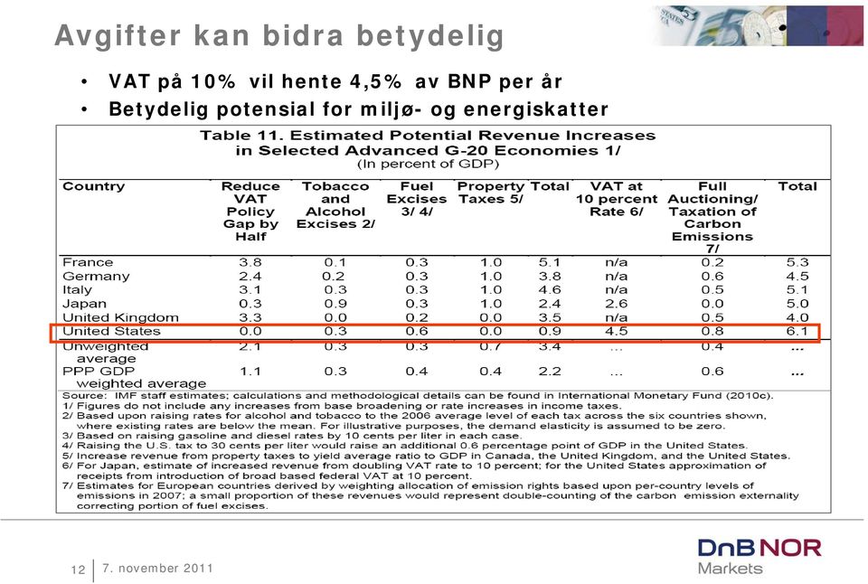 BNP per år Betydelig