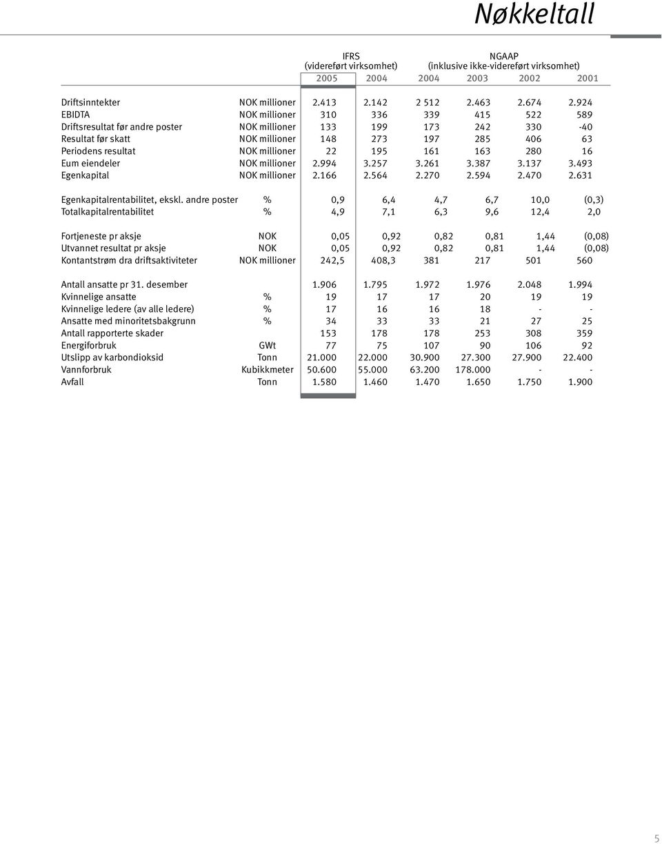 millioner 22 195 161 163 280 16 Eum eiendeler NOK millioner 2.994 3.257 3.261 3.387 3.137 3.493 Egenkapital NOK millioner 2.166 2.564 2.270 2.594 2.470 2.631 Egenkapitalrentabilitet, ekskl.