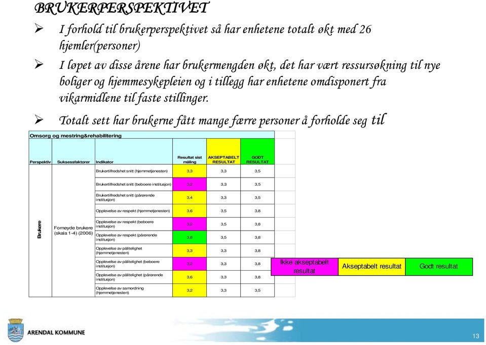 Totalt sett har brukerne fått mange færre personer å forholde seg til Omsorg og mestring&rehabilitering Perspektiv Suksessfaktorer Indikator Resultat sist måling AKSEPTABELT RESULTAT GODT RESULTAT