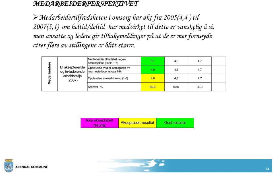 Medarbeidere Et aksepterende og inkluderende arbeidsmiljø (2007) Medarbeider tilfredshet - egen arbeidsplass (skala 1-6) Opplevelse av å bli sett og