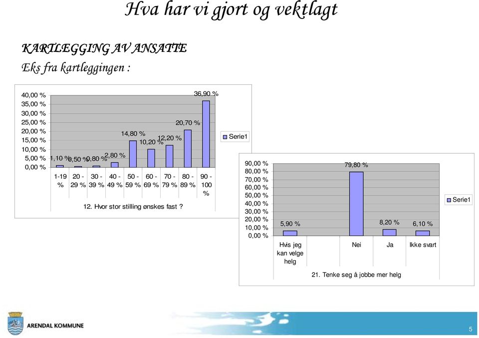 60-69 % 70-79 % 12. Hvor stor stilling ønskes fast?