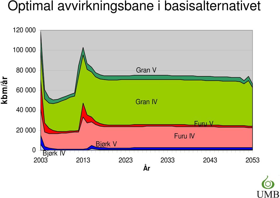 Gran V Gran IV Furu V 20 000 Furu IV Bjørk