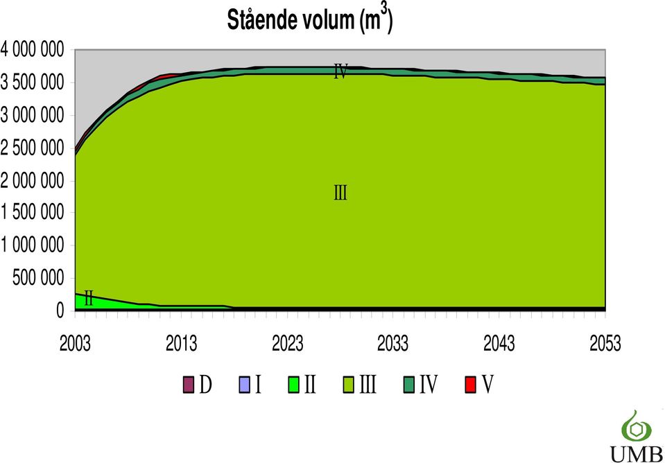 000 0 II Stående volum (m 3 ) IV III