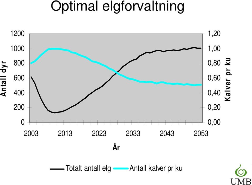 0,20 Kalver pr ku 0 0,00 2003 2013 2023 2033