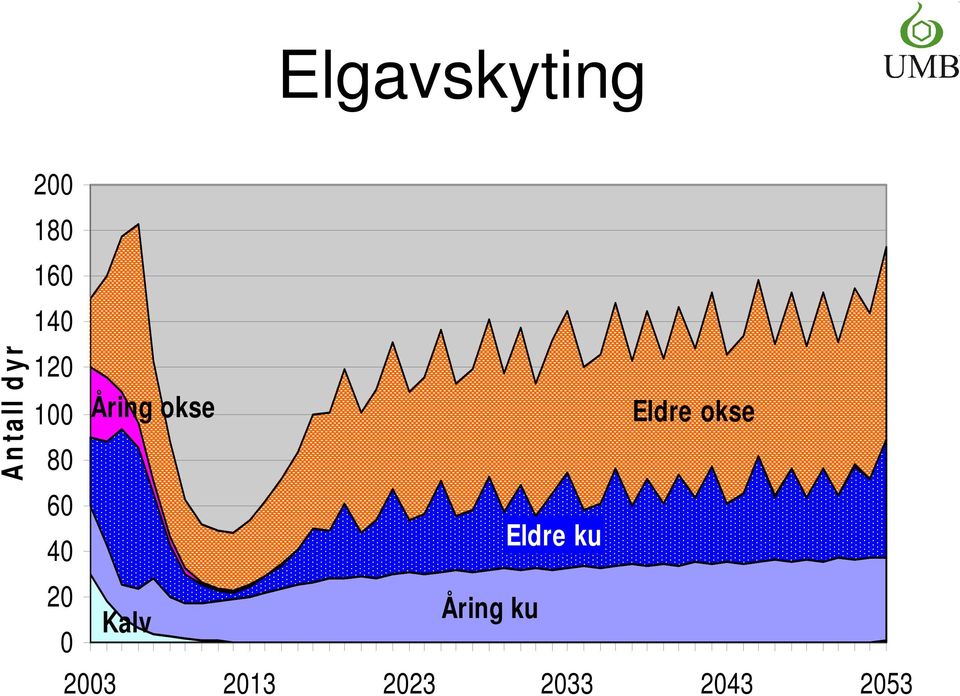 Eldre okse 60 40 Eldre ku 20 Åring