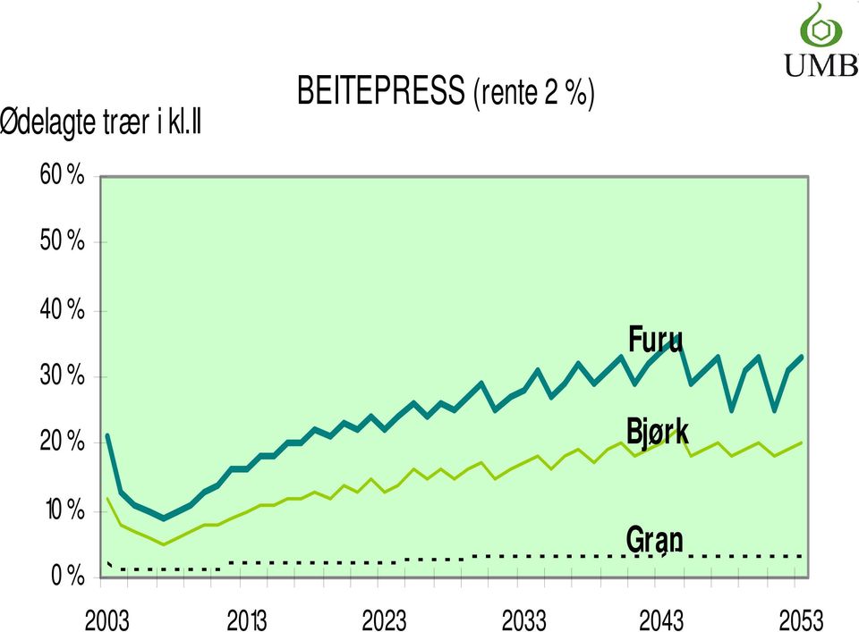 50 % 40 % 30 % 20 % Furu Bjørk