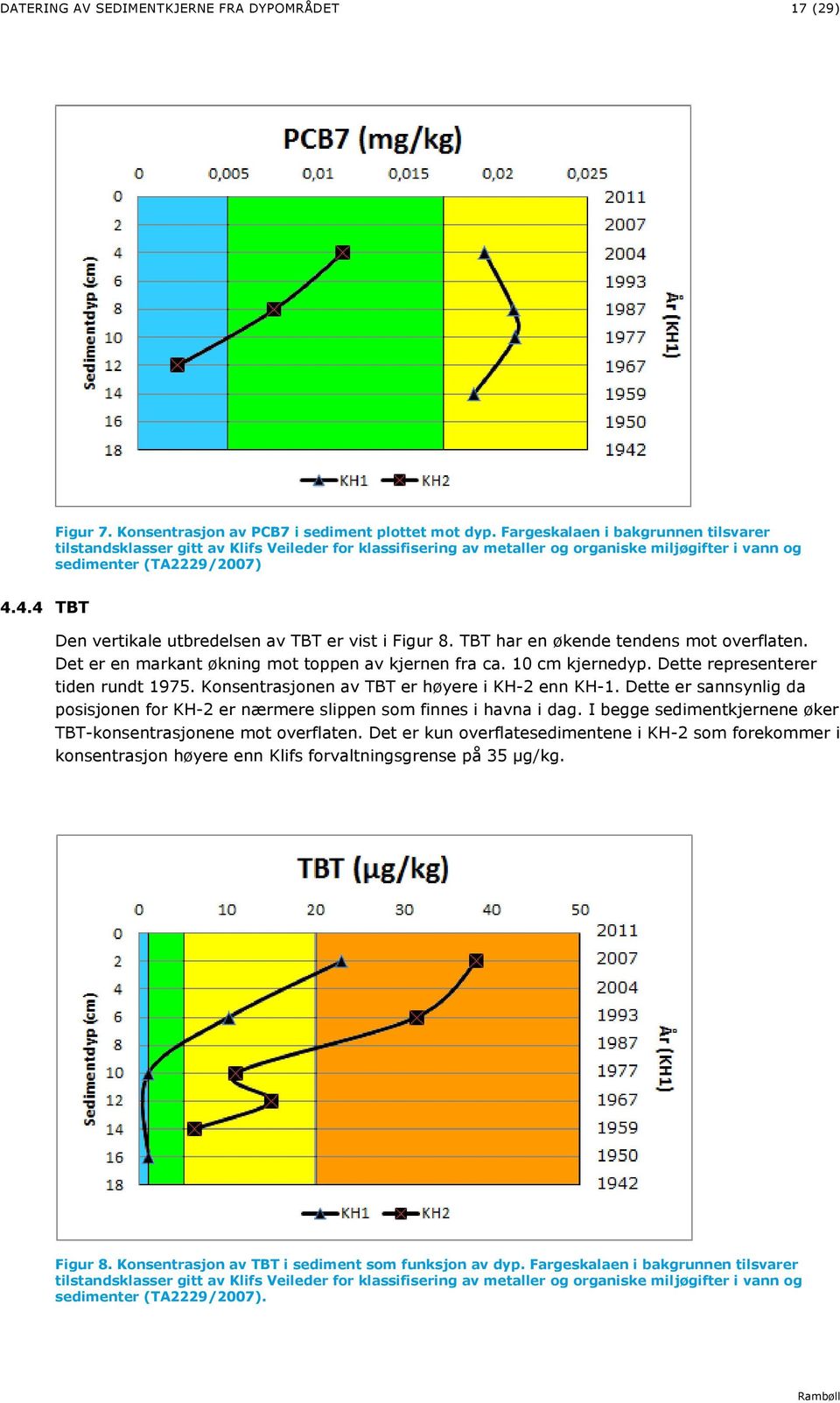 4.4 TBT Den vertikale utbredelsen av TBT er vist i Figur 8. TBT har en økende tendens mot overflaten. Det er en markant økning mot toppen av kjernen fra ca. 10 cm kjernedyp.