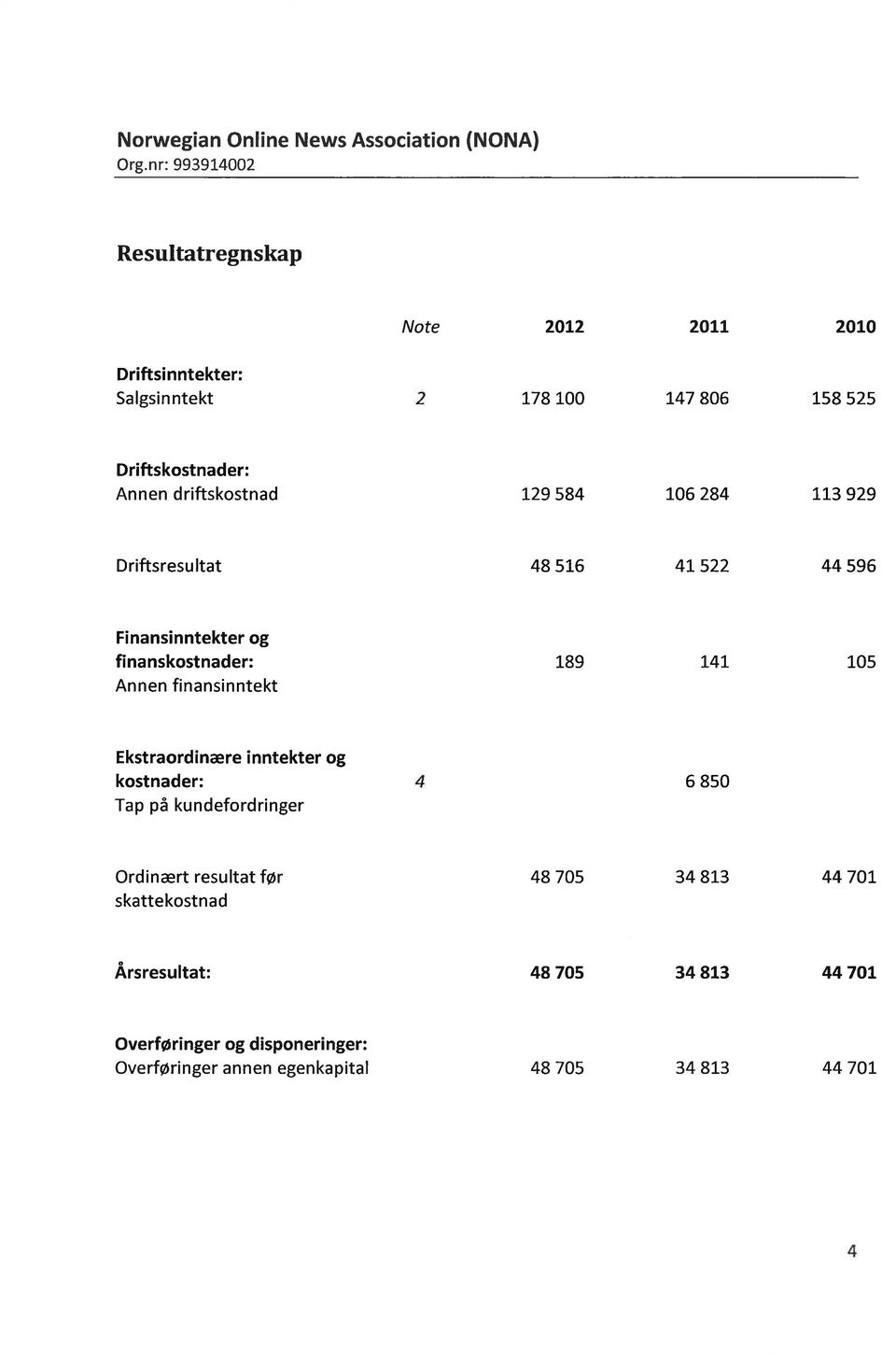 driftskostnad 129 584 106 284 113 929 Driftsresultat 48 516 41 522 44 596 Finansinntekter og finanskostnader: 189 141 105 Annen