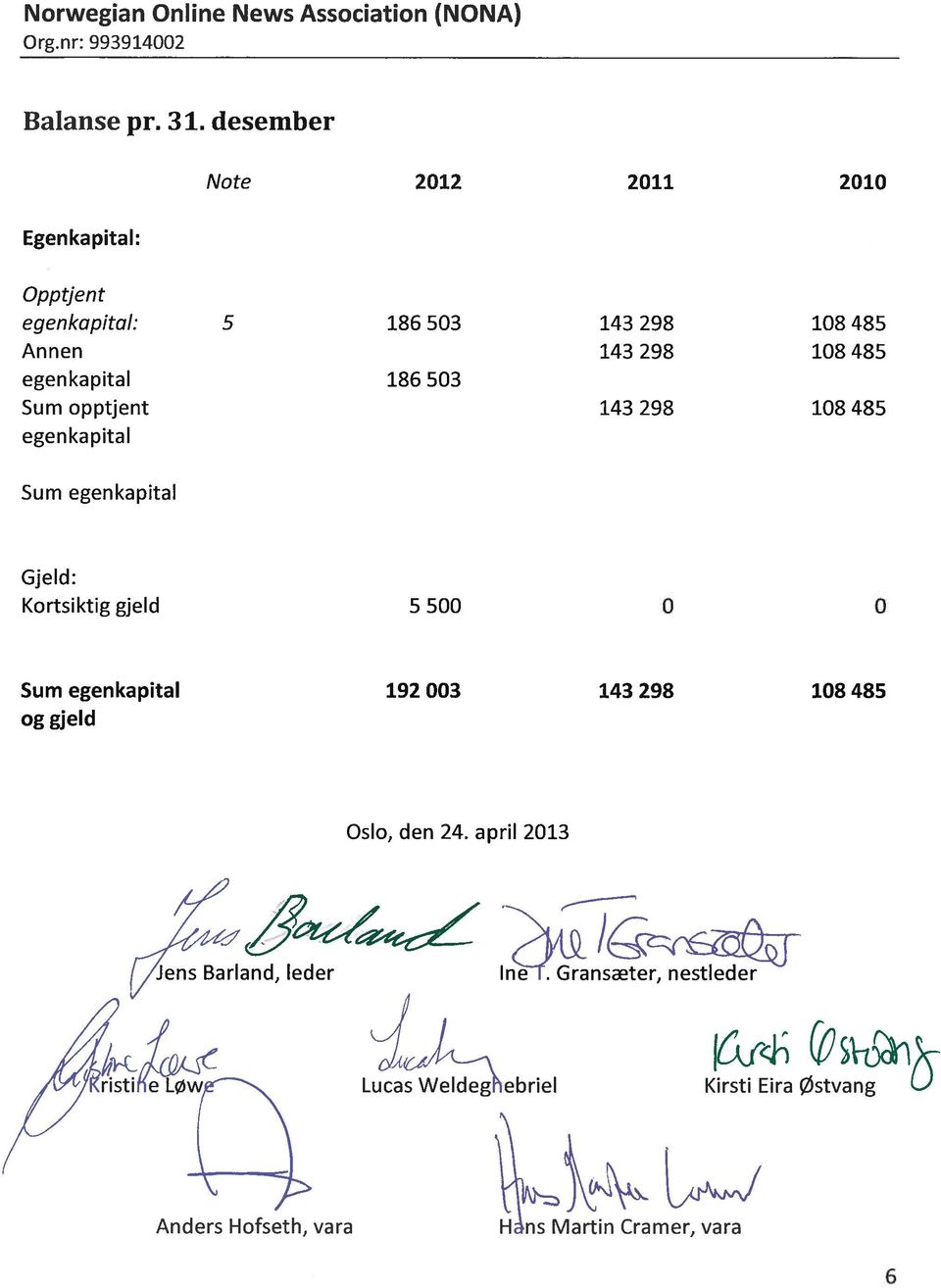 186 503 143 298 143 298 186 503 143 298 108 485 108 485 108 485 Gjeld: Kortsiktig gjeld 5 500 Sum egenkapital og gjeld 192