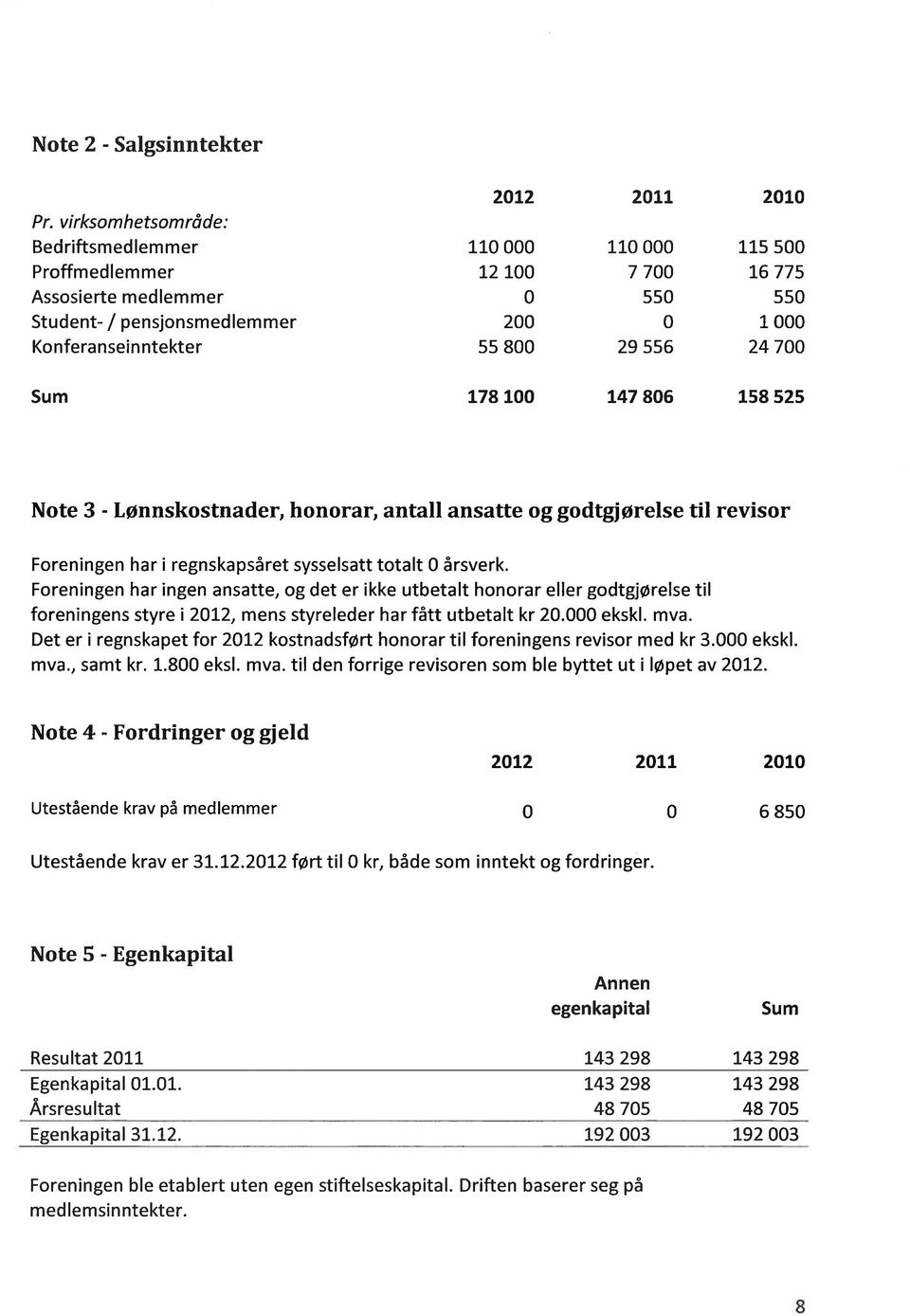 556 24 700 Sum 178100 147806 158525 Note 3 - Lønnskostnader, honorar, antall ansatte og godtgjørelse til revisor Foreningen har i regnskapsåret sysselsatt totalt 0 årsverk.