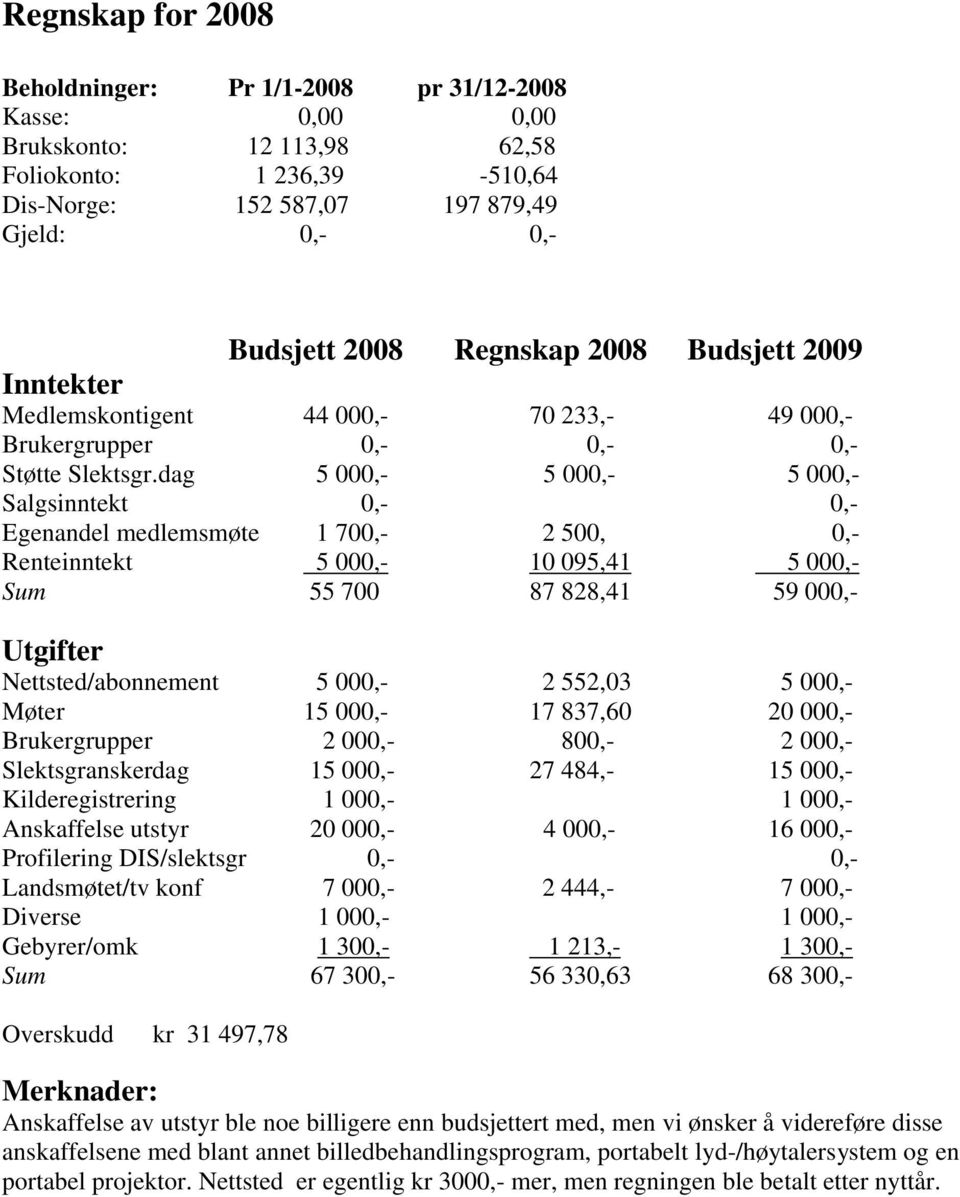 dag 5 000,- 5 000,- 5 000,- Salgsinntekt 0,- 0,- Egenandel medlemsmøte 1 700,- 2 500, 0,- Renteinntekt 5 000,- 10 095,41 5 000,- Sum 55 700 87 828,41 59 000,- Utgifter Nettsted/abonnement 5 000,- 2