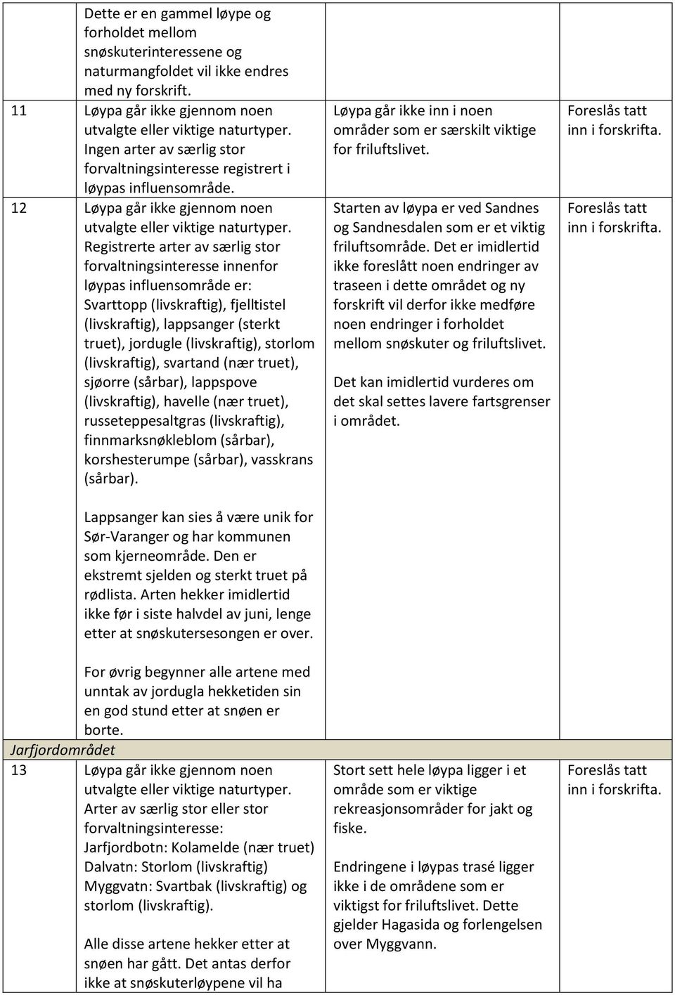 12 Løypa går ikke gjennom noen Registrerte arter av særlig stor Svarttopp (livskraftig), fjelltistel (livskraftig), lappsanger (sterkt truet), jordugle (livskraftig), storlom (livskraftig), svartand