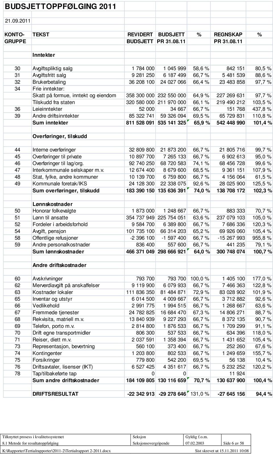 11 Inntekter 30 Avgiftspliktig salg 1 784 000 1 045 999,6 % 842 151 80,5 % 31 Avgiftsfritt salg 9 281 250 6 187 499 66,7 % 5 481 539 88,6 % 32 Brukerbetaling 36 208 100 24 027 066 66,4 % 23 483 8