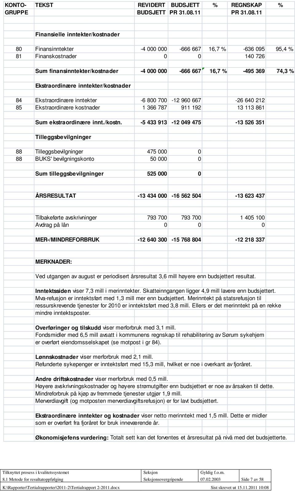 11 Finansielle inntekter/kostnader 80 Finansinntekter -4 000 000-666 667 16,7 % -636 095 95,4 % 81 Finanskostnader 0 0 140 726 Sum finansinntekter/kostnader -4 000 000-666 667 16,7 % -495 369 74,3 %