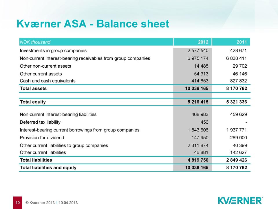 interest-bearing liabilities 468 983 459 629 Deferred tax liability 456 - Interest-bearing current borrowings from group companies 1 843 606 1 937 771 Provision for dividend 147 950 269 000