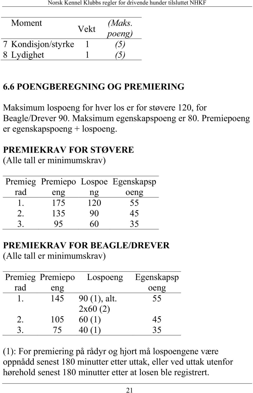 135 90 45 3. 95 60 35 Egenskapsp oeng PREMIEKRAV FOR BEAGLE/DREVER (Alle tall er minimumskrav) Premieg Premiepo Lospoeng Egenskapsp rad eng oeng 1. 145 90 (1), alt. 55 2x60 (2) 2.